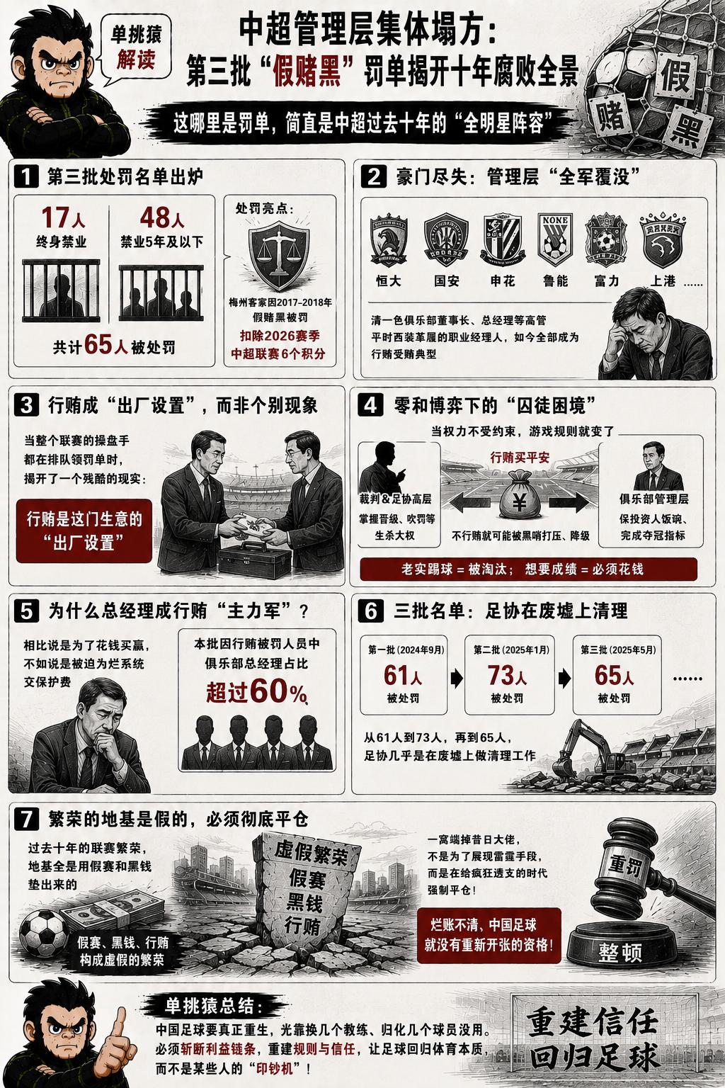 足协刚抛出第三批“假赌黑”处罚名单，粗看一眼，这哪里是罚单，简直是中国职业足球过