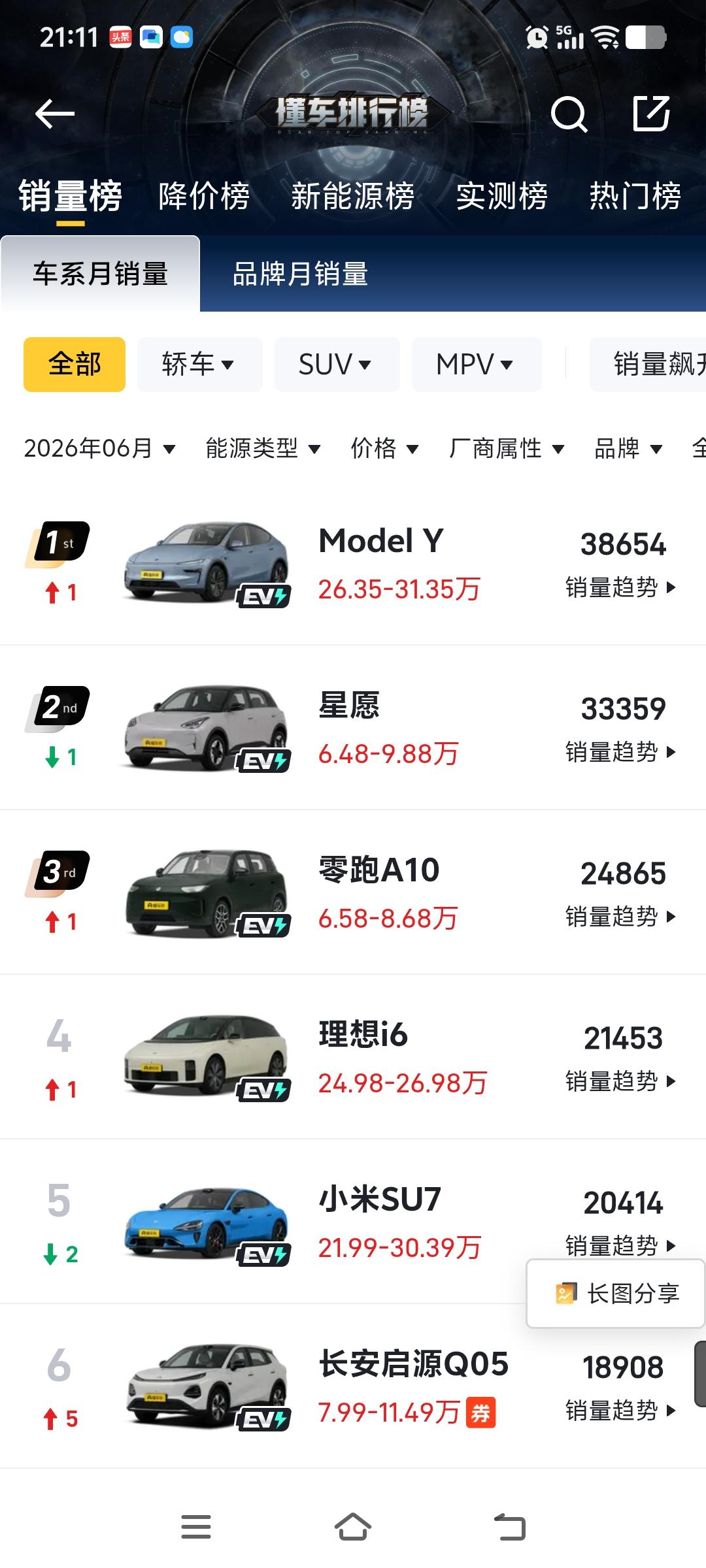 销量前6名的汽车，不管是6万还是30万，都有一个共同点:搭载宁德时代电池。