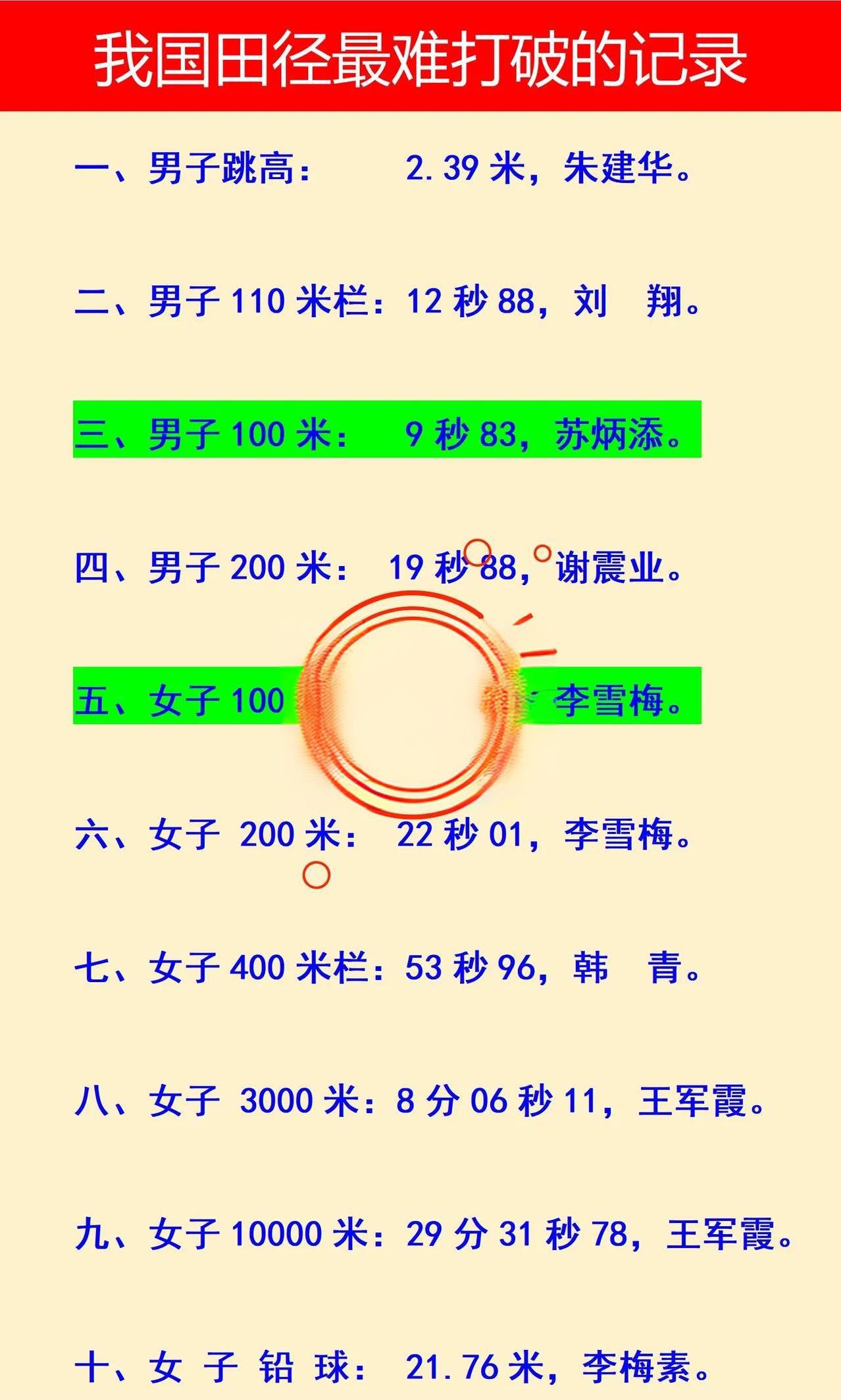 我国田径最难打破的纪录第一：朱建华的2米39第二：刘翔的12秒88如图是我