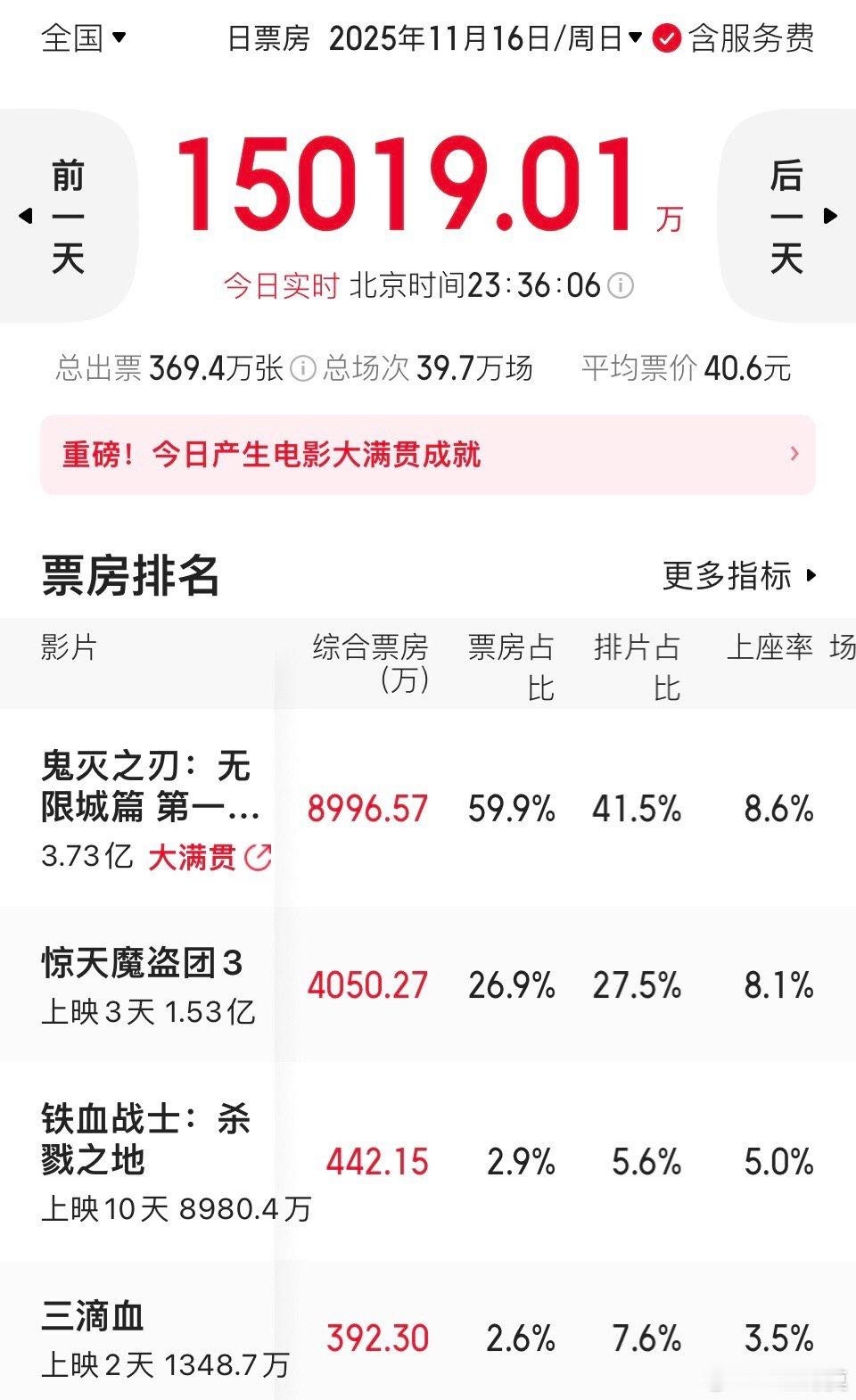 《鬼灭之刃》《惊天魔盗团3》预测票房都有上调。《鬼灭之刃》能否破6亿甚至更高，要