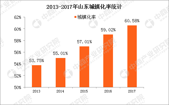 山东省人口人数_山东省人口变化图.-今年山东常住人口将破亿 济南青岛或成特