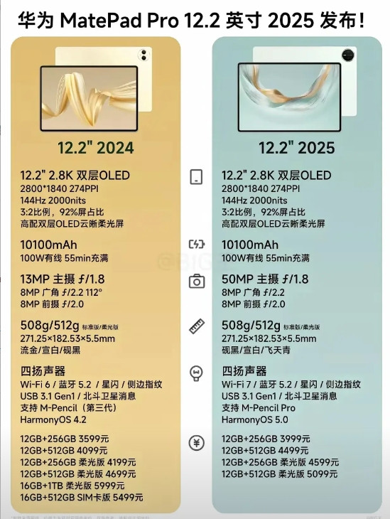 华为新版pad霸屏了，对比了一下。