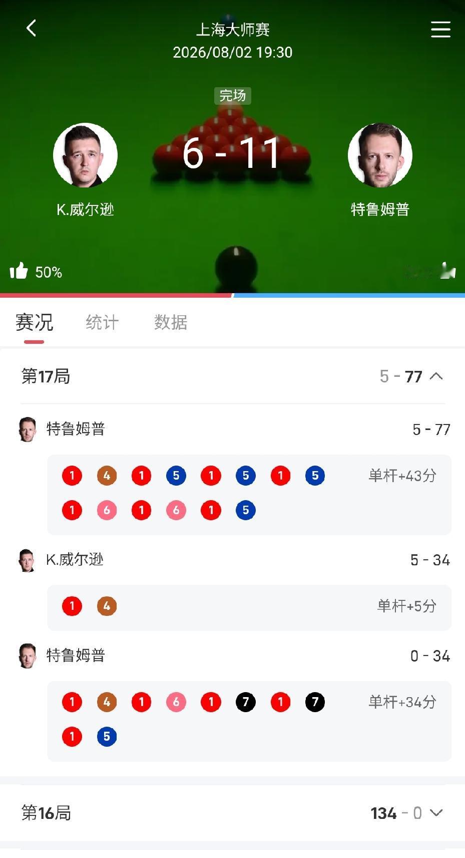 世界第一特鲁姆普以11-6击败卫冕冠军凯伦·威尔逊，首夺上海大师赛冠军，拿下21