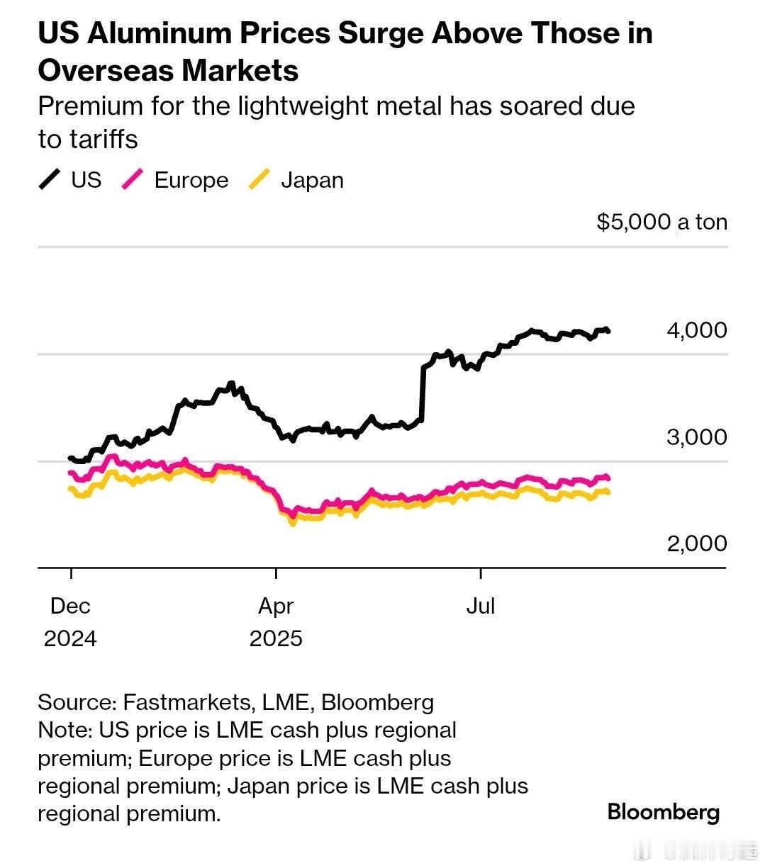 1、由于关税（尤其是对加拿大），美国铝价现在比欧洲和日本高出约50%，从而使美