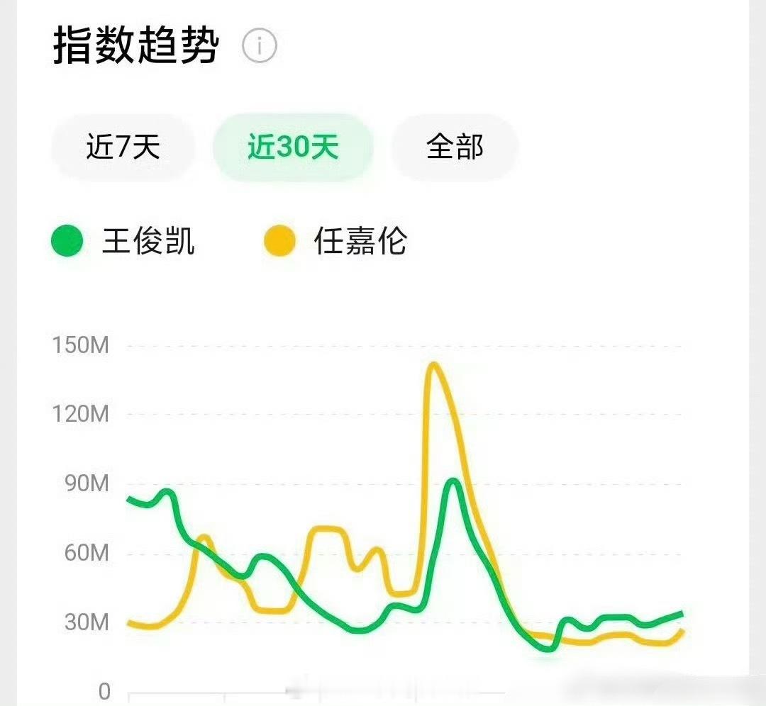 王俊凯、任嘉伦近期微信指数，这热度很厉害了吧🤛​​​