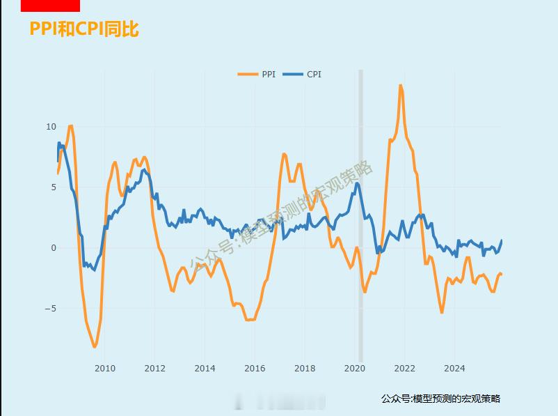 CPI同比0.7%和PPI同比-2.2%