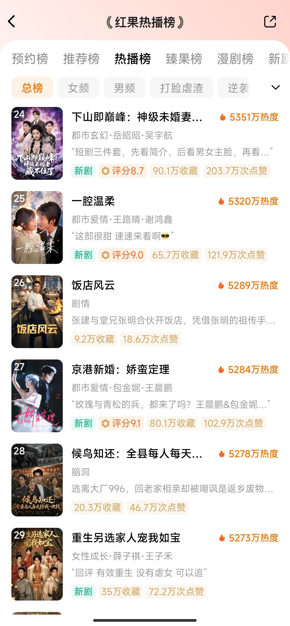 5.15红果热播榜1️⃣错嫁有喜🔥81632️⃣今天裴总和月亮谈恋爱了吗🔥