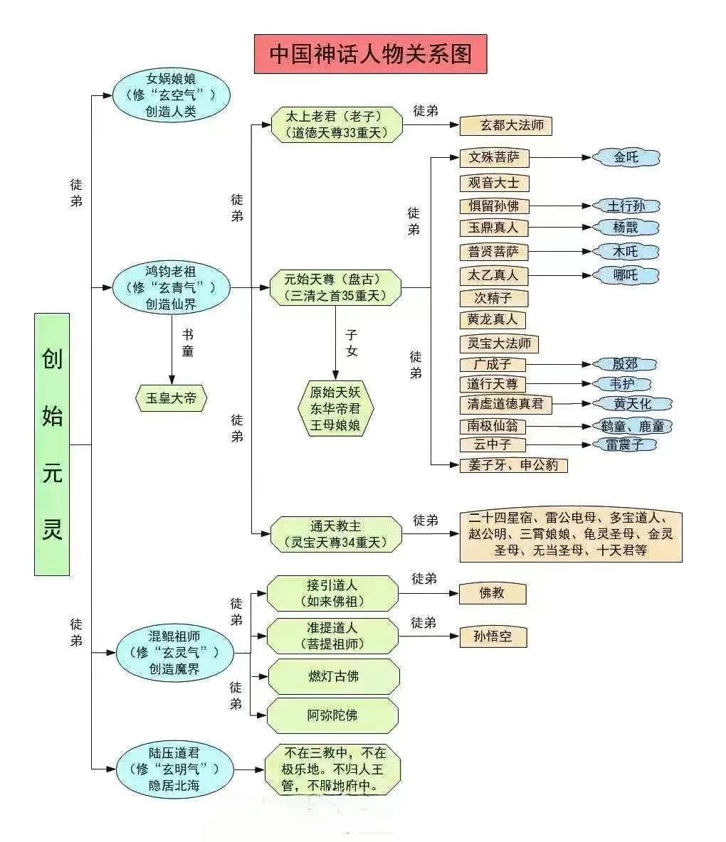 你真的不知道，哪吒比孙悟空晚了一个辈份哪吒的师傅是太乙真人，太乙真人的师傅是元