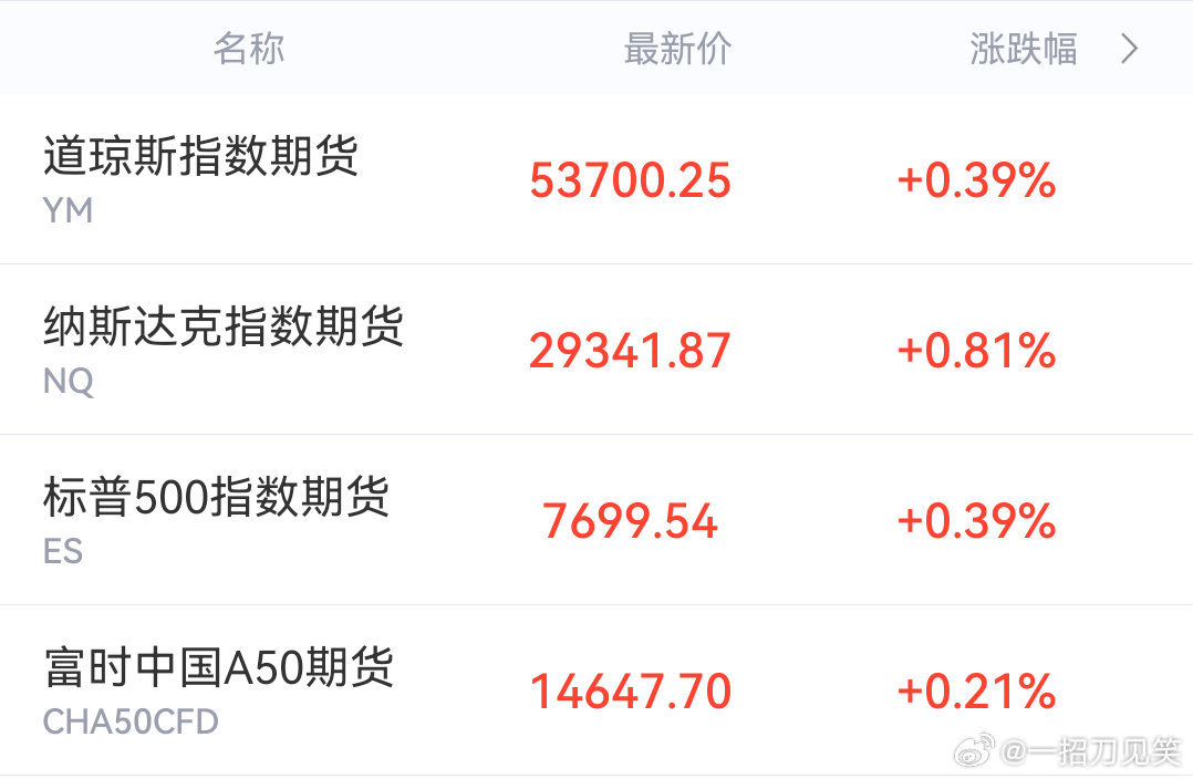 美股盘前拉升？晚上会高开高走？A股今天一天情绪硬气，后续保持？--------核心拉升驱动因素：1.