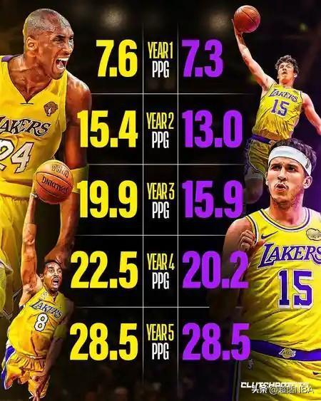 不比不知道，一比吓一跳！美媒晒出了小里夫斯与科比相似的前五年数据：第一年