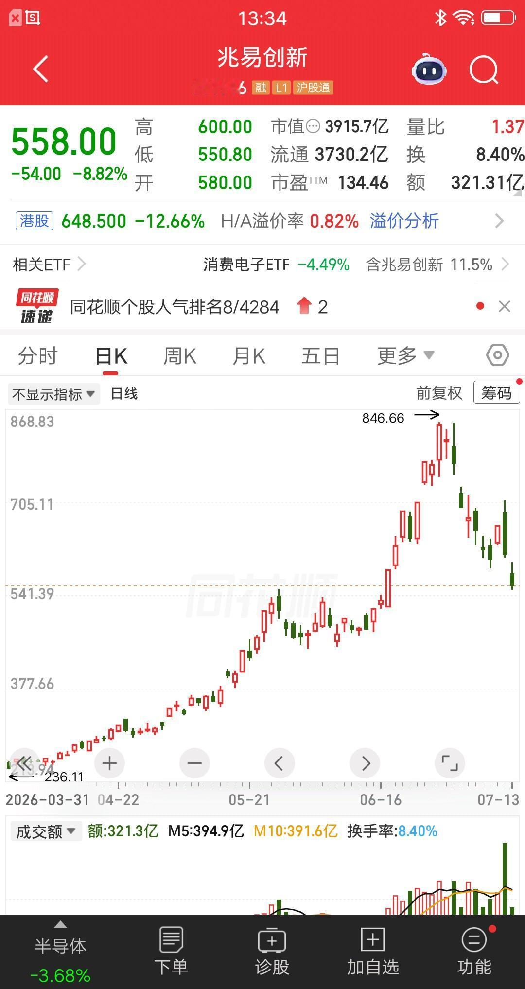 一位武汉的股民，今天跌停价割了兆易创新，暴赚的梦想破碎了，发视频痛哭流涕。不到一