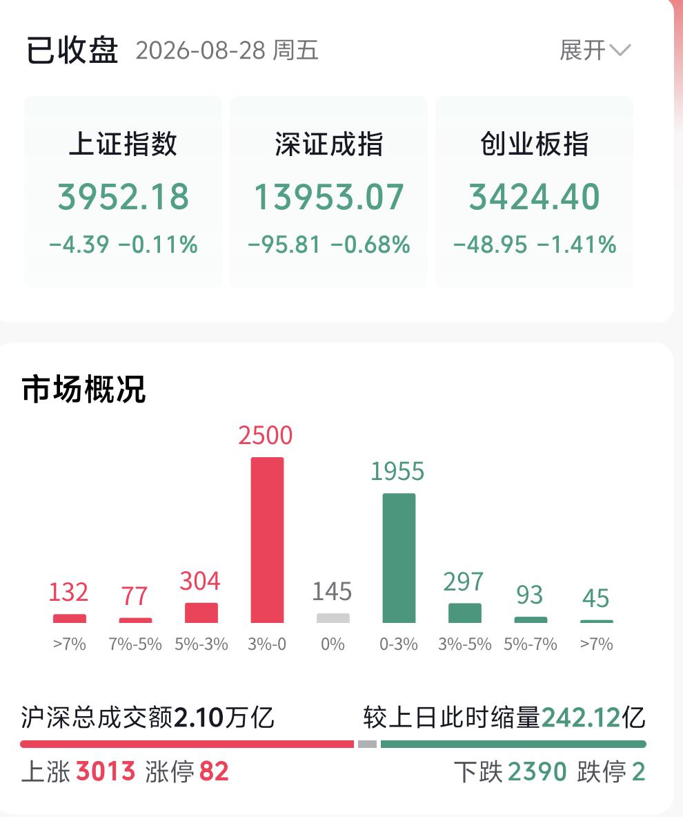 大盘六大指数午后全线走弱，就连最后抗跌的标的也开始回落。半导体板块尾盘两点后更是