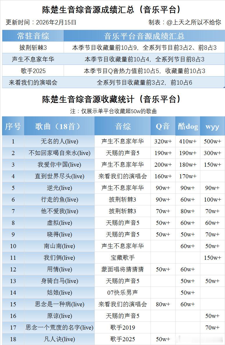 盘点陈楚生音综的音源成绩，歌王陈楚生在每个音综战绩彪炳披荆斩棘3本季节目收藏量前