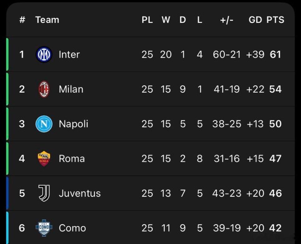 25轮之后意甲积分榜如下博德闪耀3比1国际米兰冬奥会热点现场国米7分领跑还有