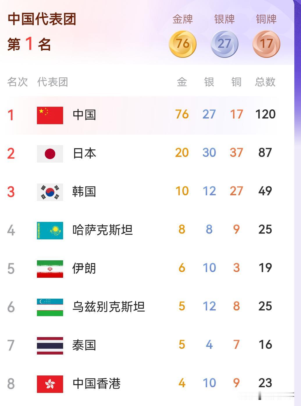 日韩媒体为此发出哀叹：这亚运会像是中国的全运会，只是邀请了日韩等亚洲其他国家参加