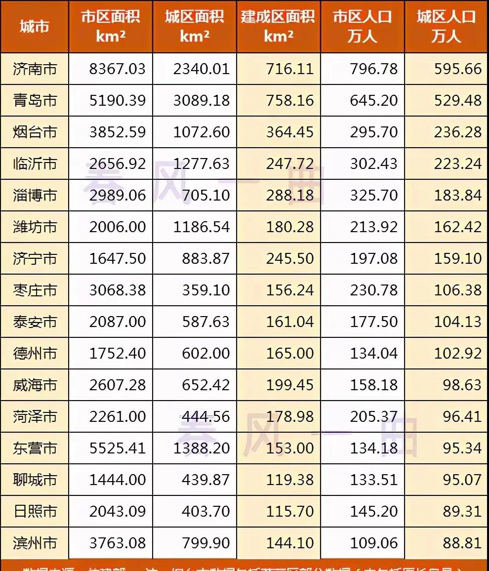 威海建城区为什么比德州聊城都大。威海的建成区太大了,威海城区去那香海。地广人稀