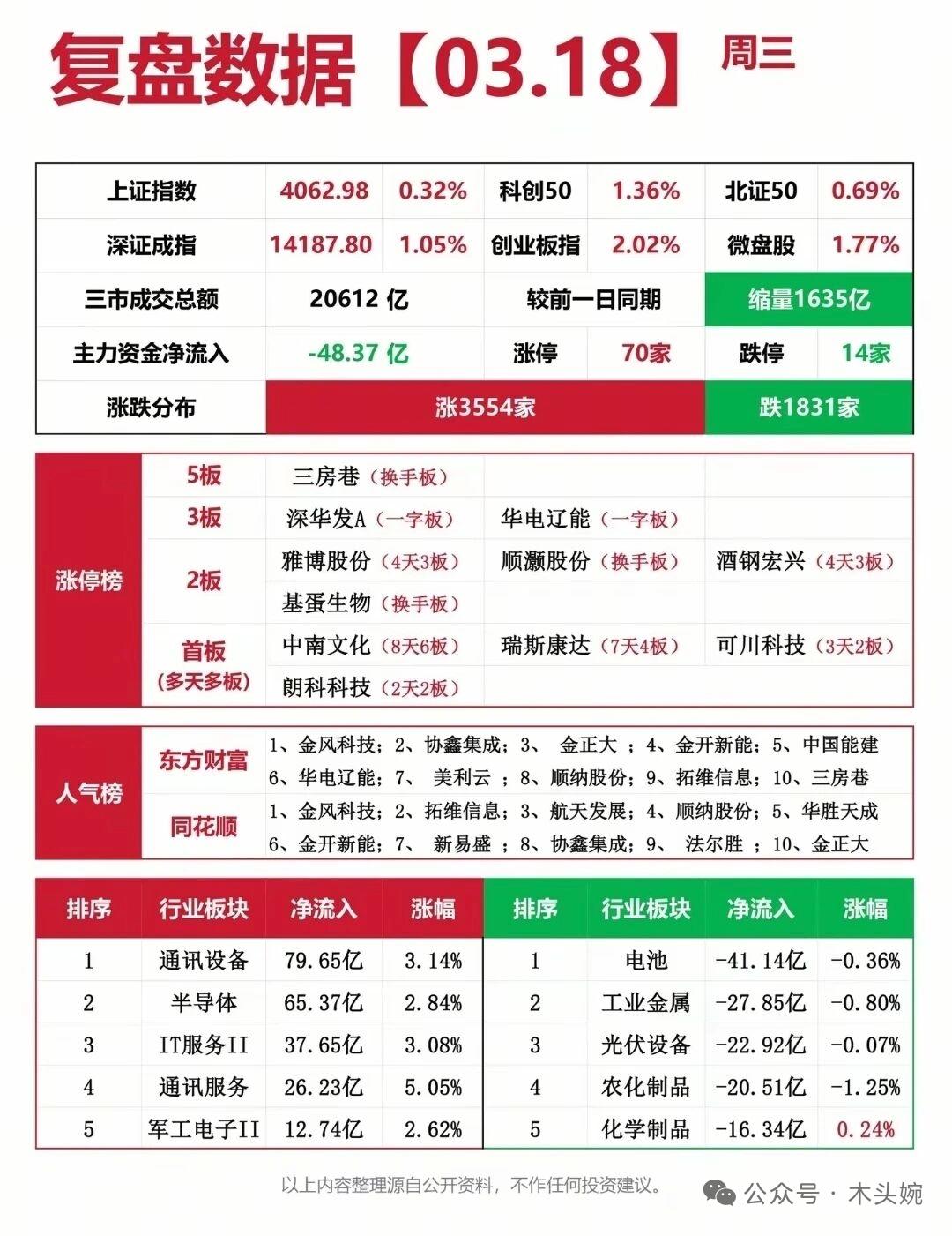 科技主线强势，资金聚焦算力与光模块！周三复盘资料来了！两市成交额重回2万亿上方