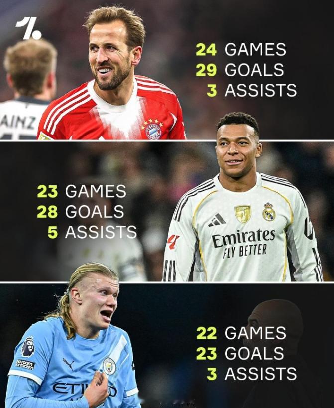 三大神锋本季数据：凯恩24场29球姆巴佩23场28球哈兰德22场23球欧洲三