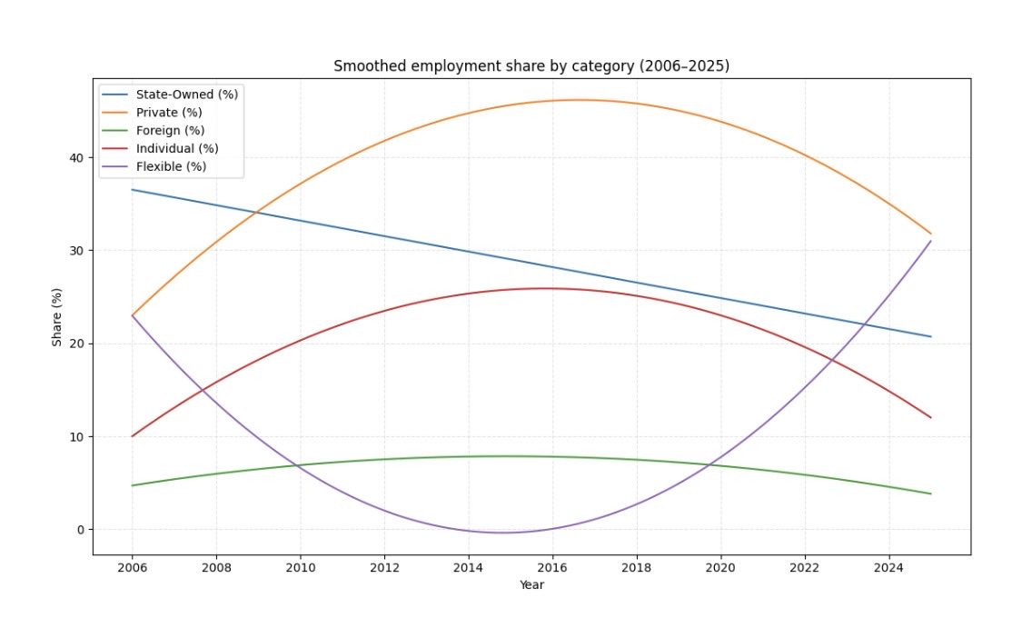 过去二十年（2006年→2025年），就业结构发生了彻底反转：国有企业占比持