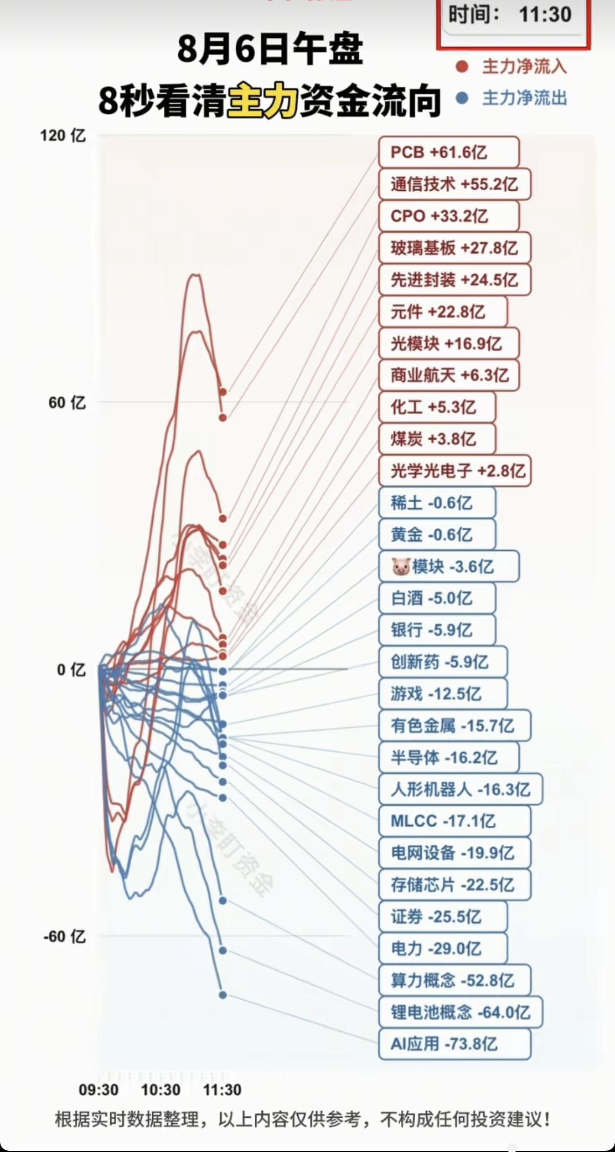 8.06周四分时资金流向+板块监测！资金流入：PCB、CPO、通信技术