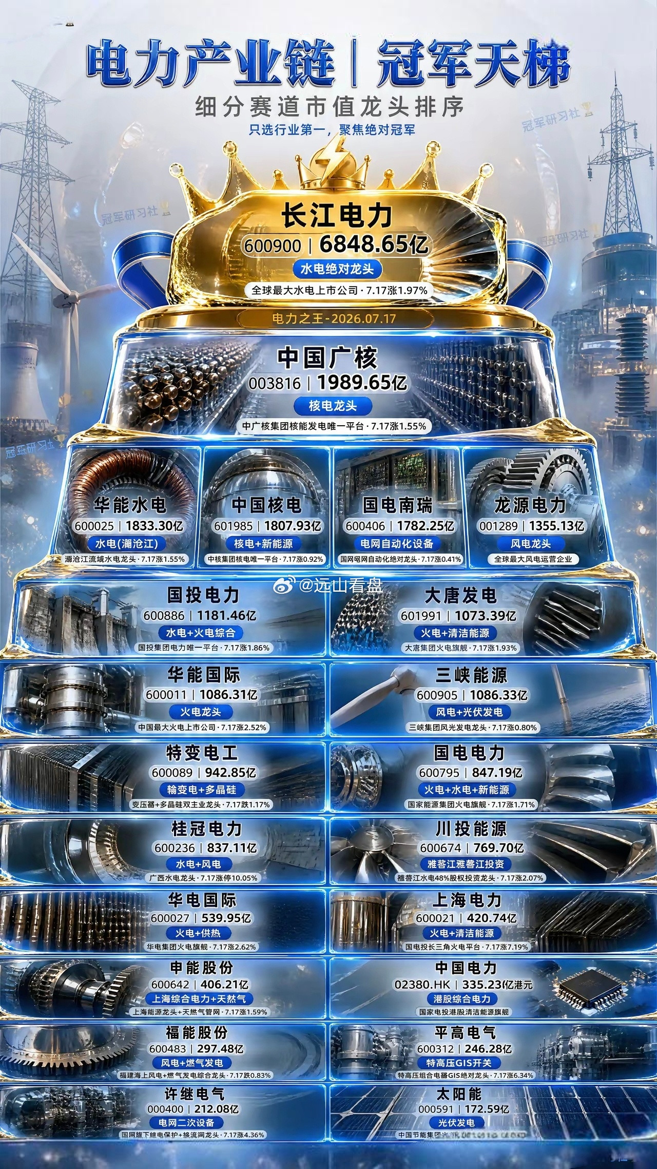 电力产业链冠军天梯电力产业链冠军天梯图谱揭秘：长江电力以6848.65亿市值稳居