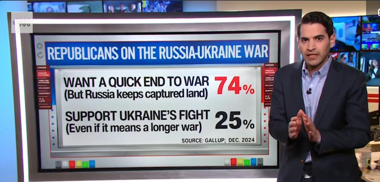 CNN：为什么川普泽连斯基会吵起来引用的是盖洛普12月的民调，74%的美国人希望