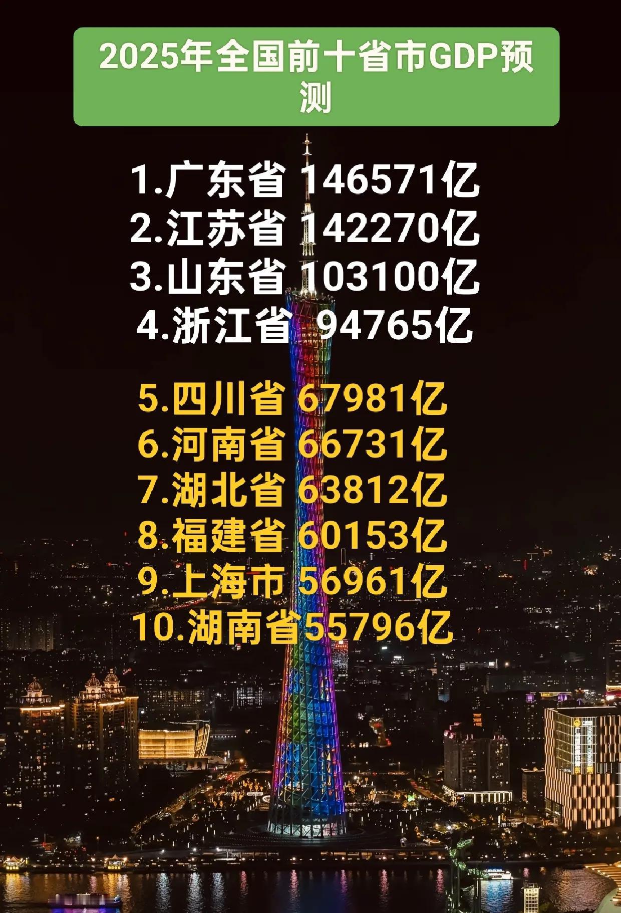 比较靠谱的预测，2025年全国十强省市GDP排名预测如下：1.广东省仍然位居第
