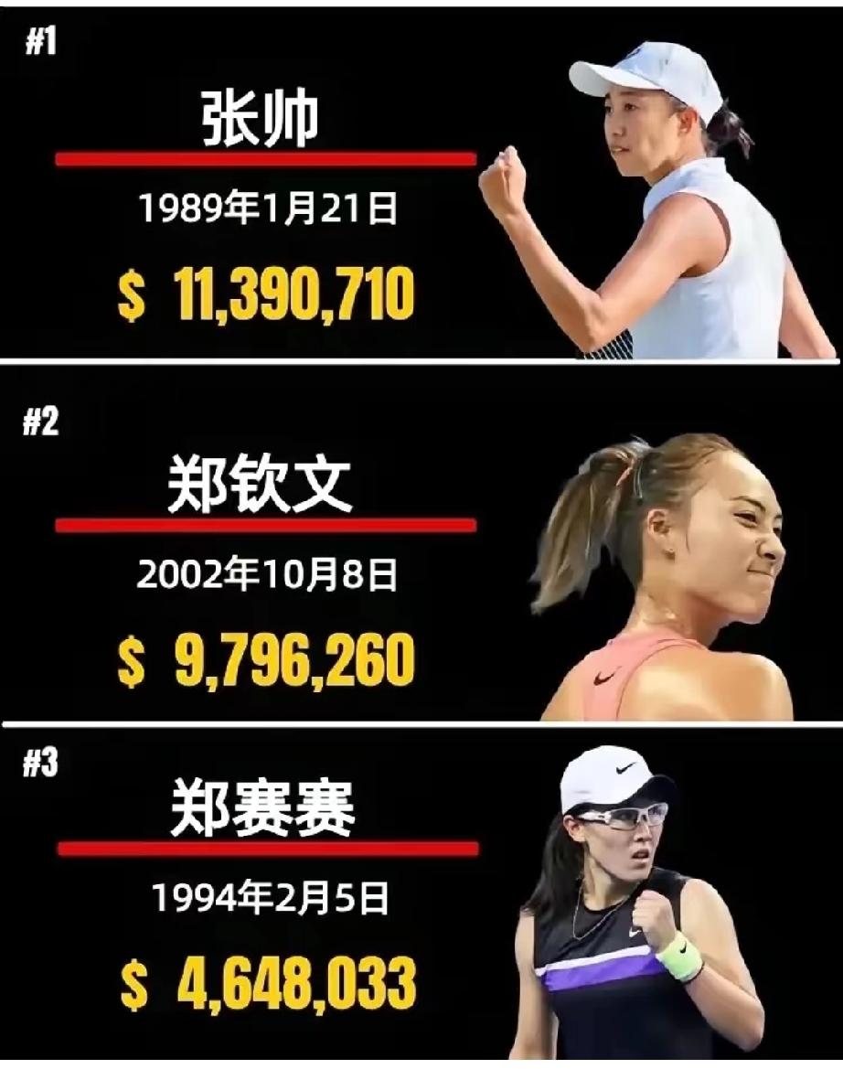 中国女子网球现役球员职业生涯总奖金前三甲。第三名你肯定想不到！第一名，张帅，总