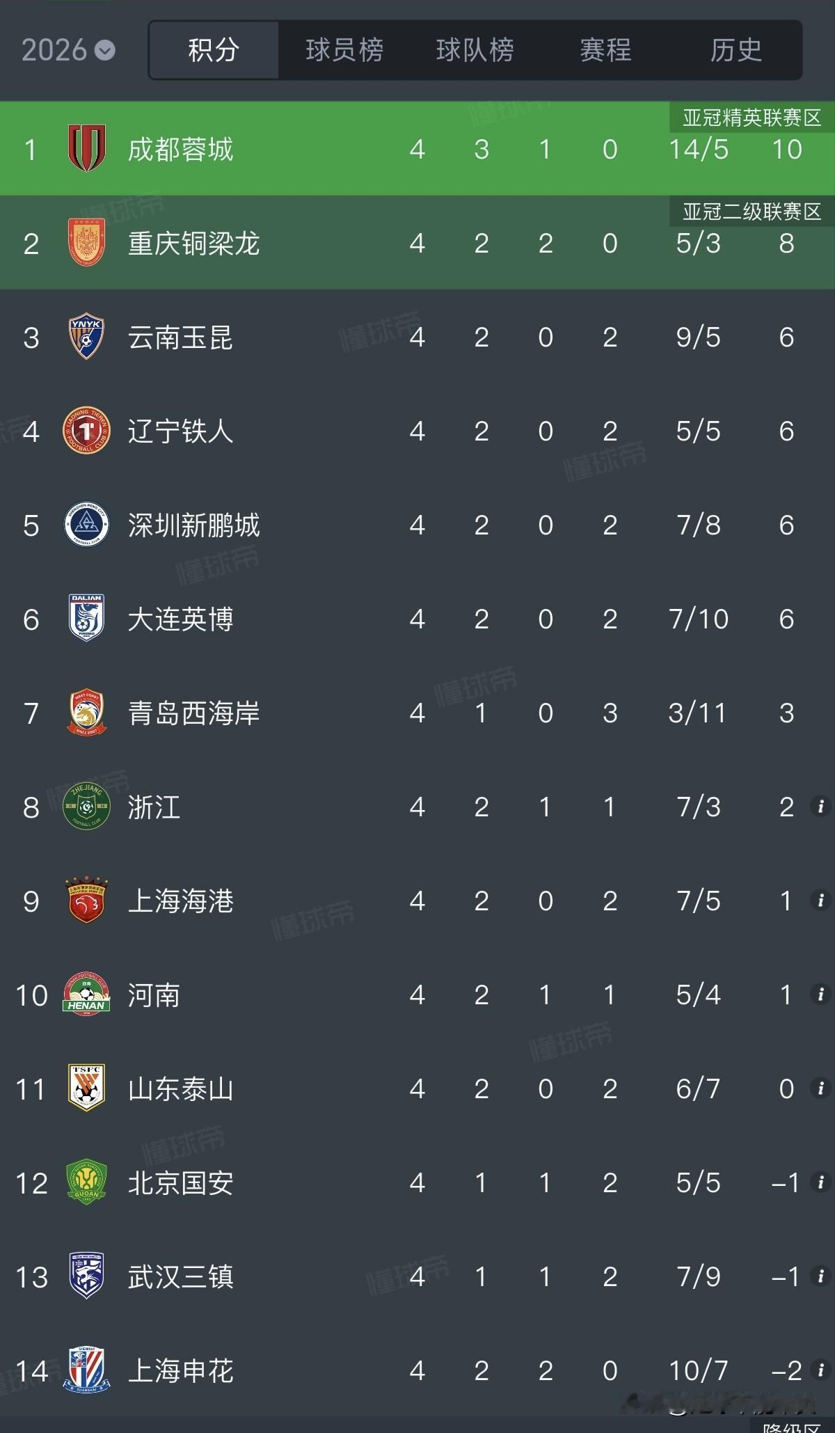 成都蓉城今年夺冠已经板上钉钉本赛季虽然联赛只踢了四轮，但是成都冠军