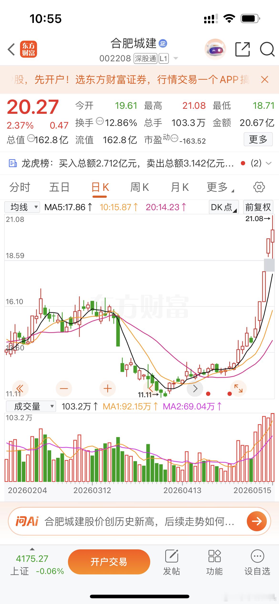 兄弟朋友们$合肥城建sz002208$稳妥的朋友可以减仓了！放大量！价格上不