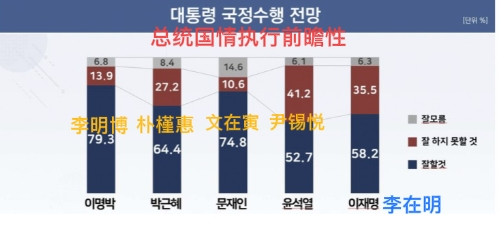韩国总统李在明执政首周支持率58.2%开始...'比尹锡悦执政初期高'李在明