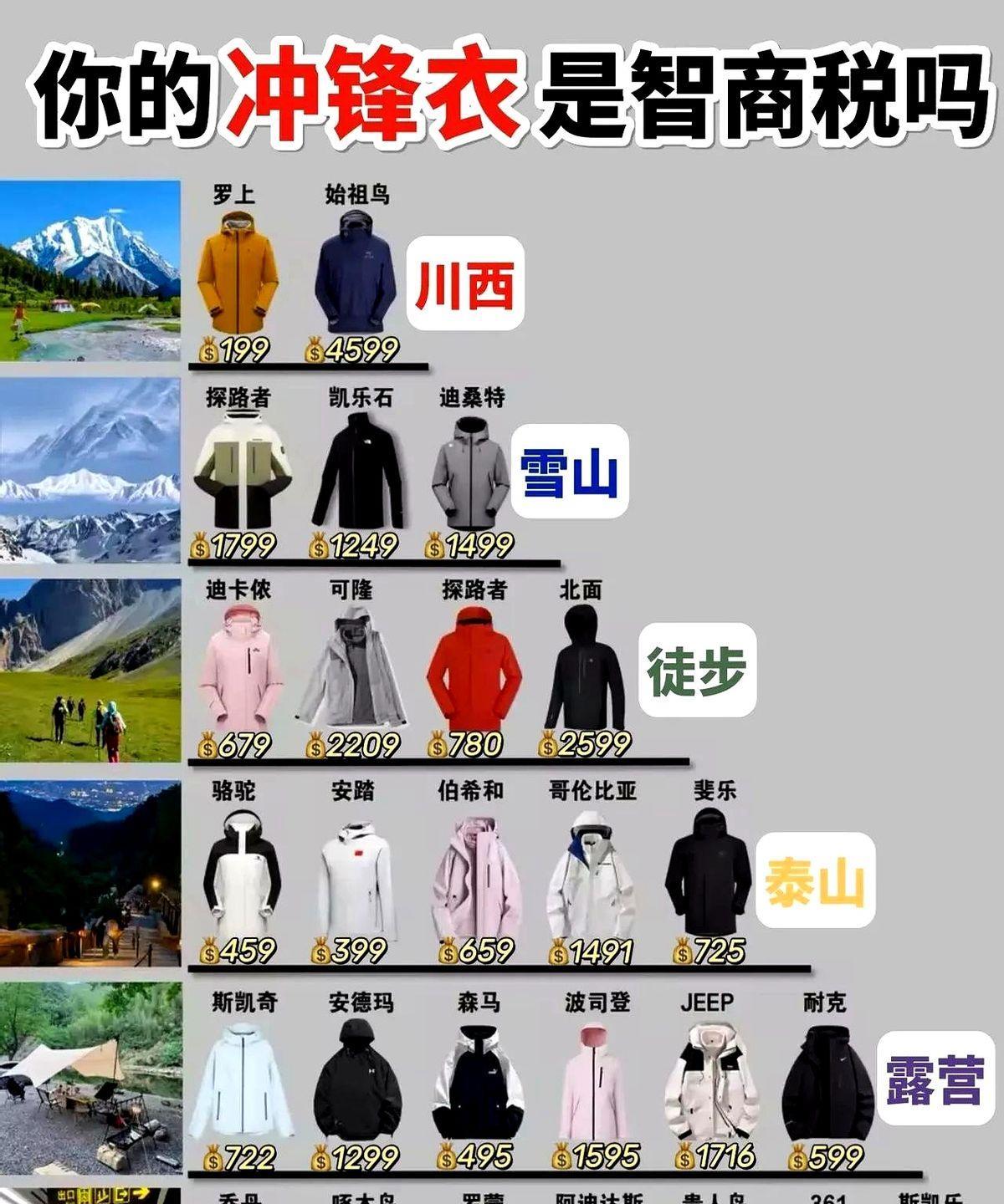 放眼望去，满大街户外玩家的冲锋衣似乎都中了"欧式审美"的毒。那些被炒上天的国际大