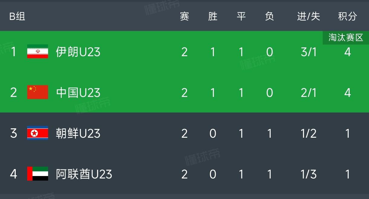 朝鲜U230:0闷平阿联酋，亚运男足B组第二轮战罢，晋级形势已经明确。1、国