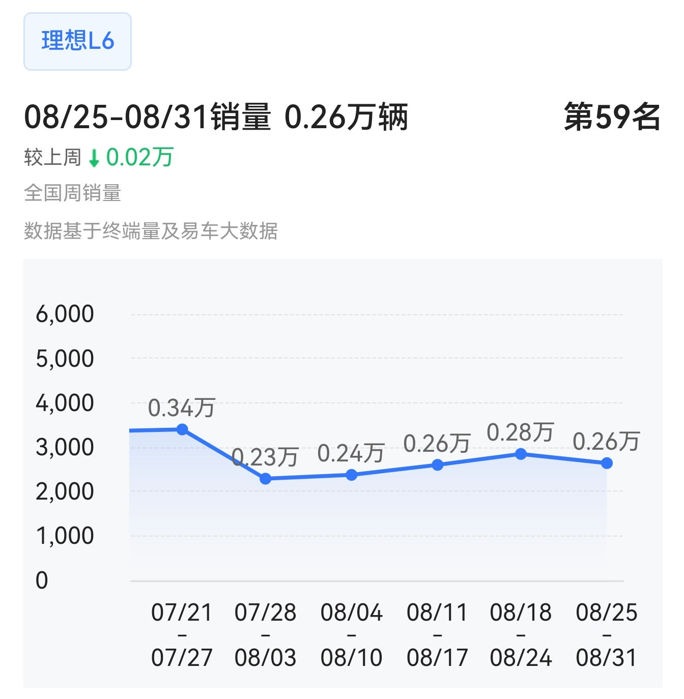 理想周榜排名下滑的原因找到了！原来是理想L6，从7月底开始下降。我一头雾水啊，它