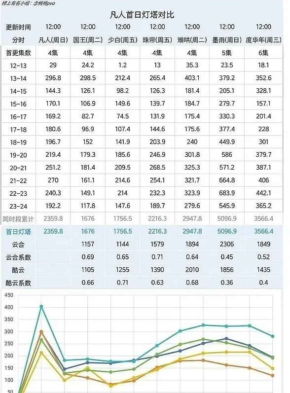 《凡人修仙传》首日成绩不佳根据灯塔数据显示，《凡人修仙传》首日走势和赵露