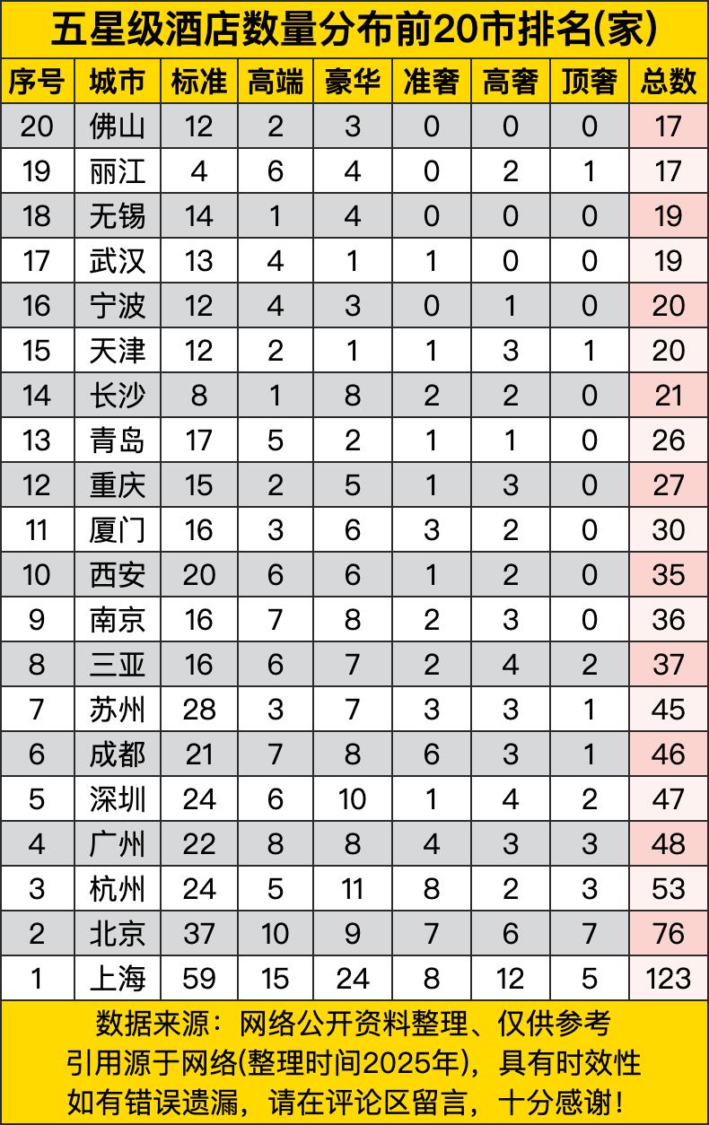 五星级酒店数量分布前20市排名反映了各城市的经济实力与旅游吸引力。上海