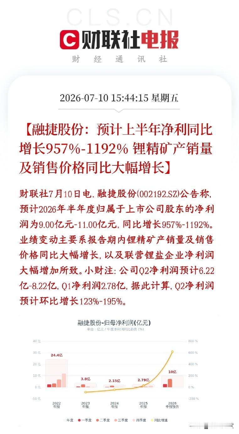 锂矿龙头公布业绩，相当炸裂，下周锂概念稳了融捷发布2026上半年业绩预告，利润