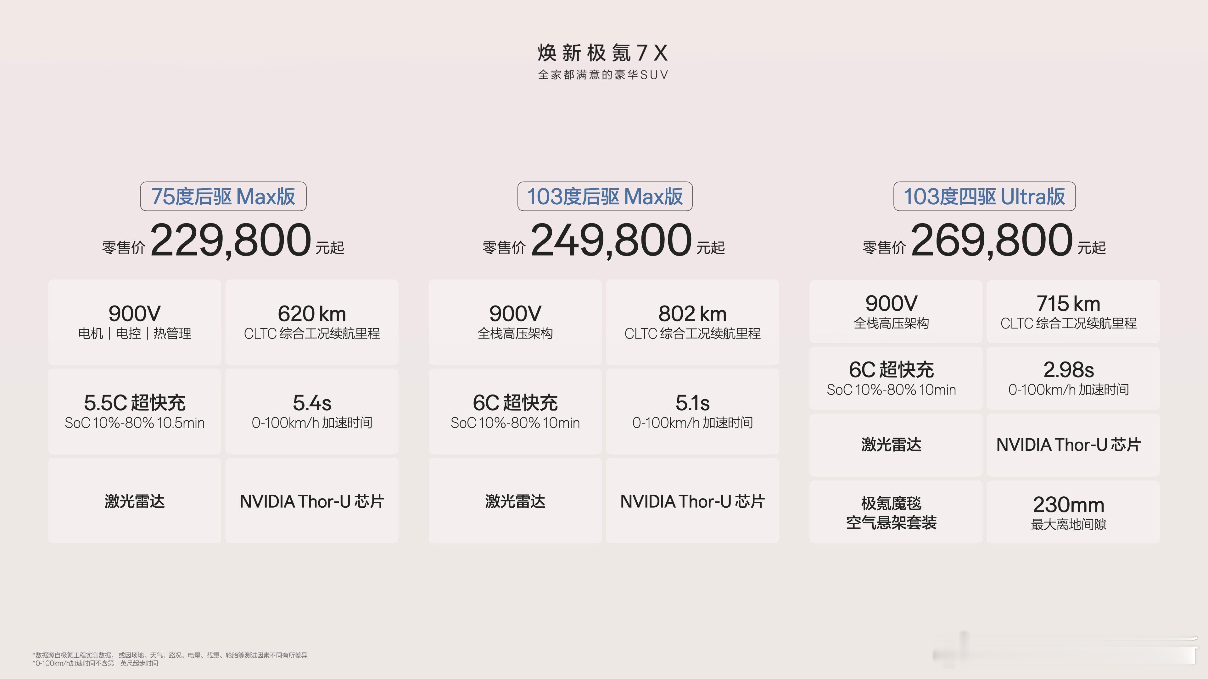 焕新版极氪7X加量不加价，叠加超级置换权益后售价21.98万元起。这次权