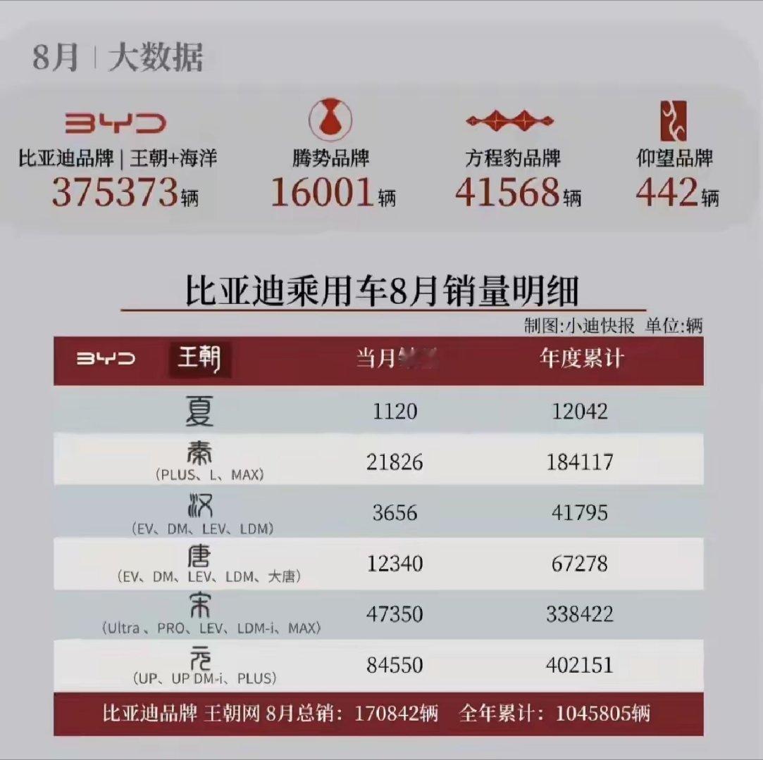 什么情况？大唐8月份才卖了1W露头，要知道这可是预售十几万台的啊，难不成还是被二