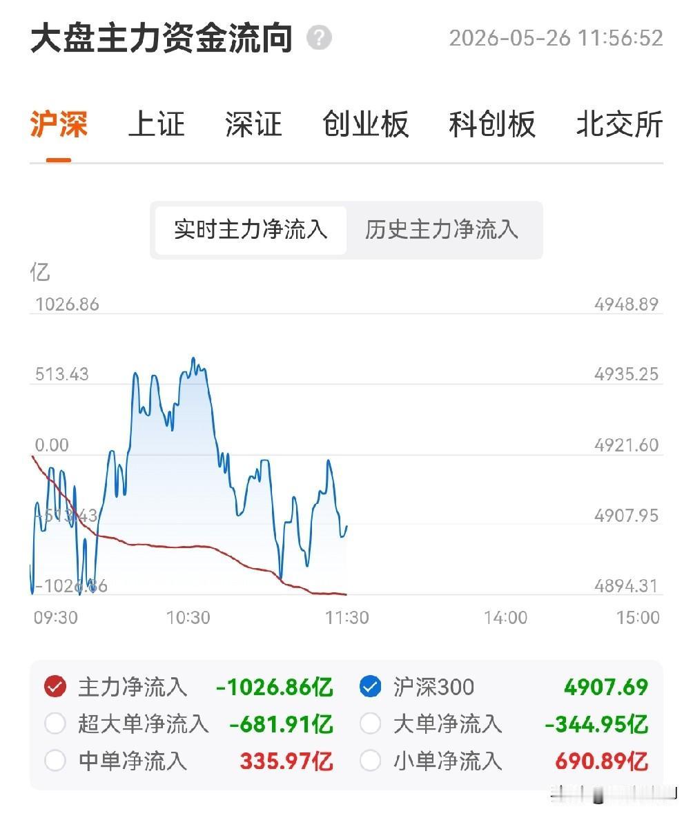 昨天追高半导体的，今天被闷在里面。一组数据太明白了：半导体概念板块：见图