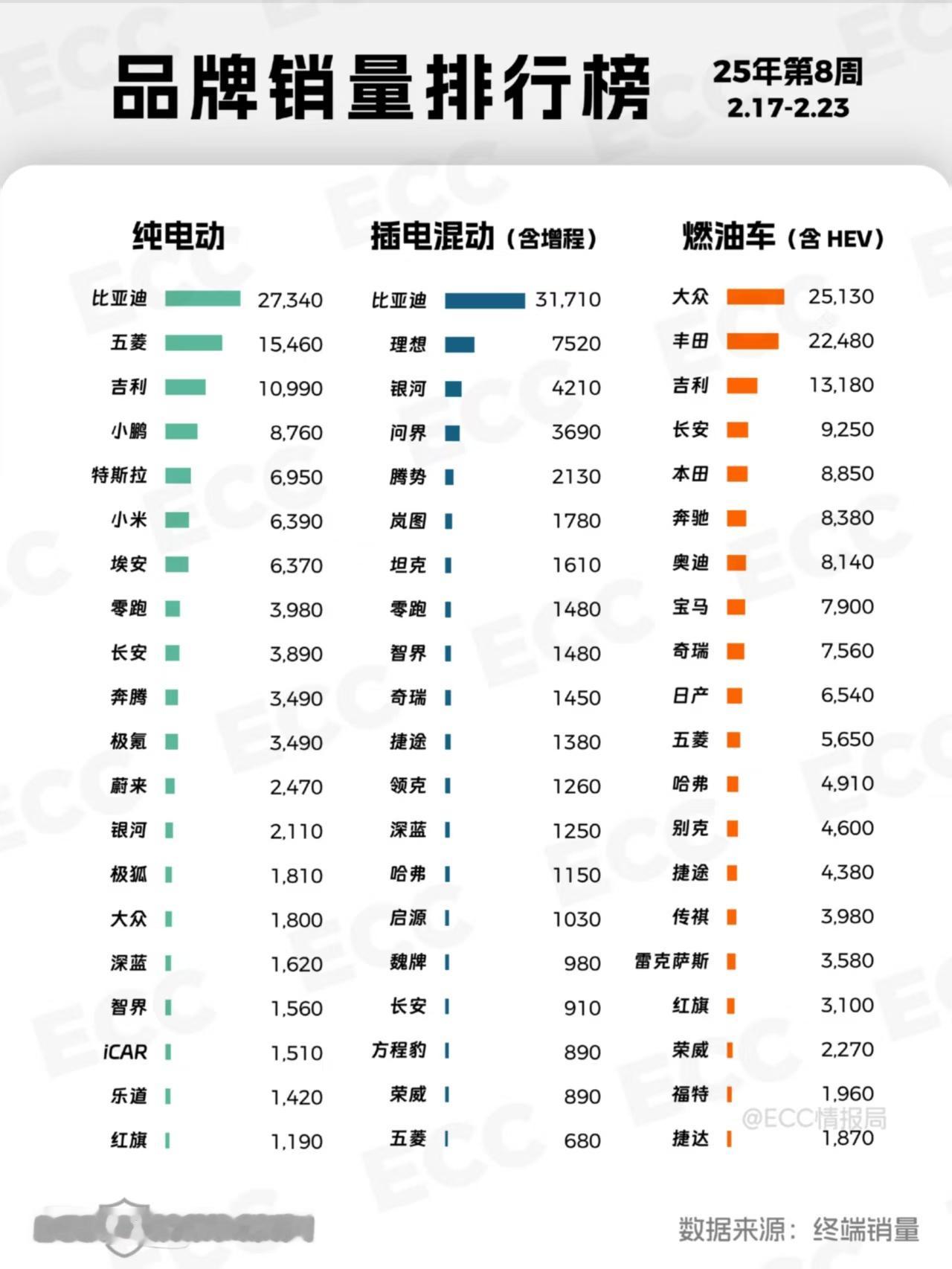 这个数据比较全了，包括了纯电、插混、燃油不同品牌的销量排名。从图1可以看的出来，