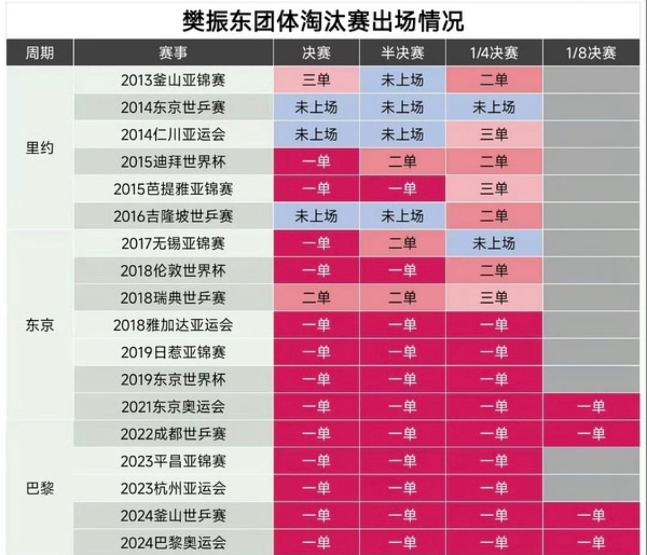 樊振东又发自拍照了樊振东唯一的黑点，就是他履历清白没有任何黑点，他是站在污泥里的
