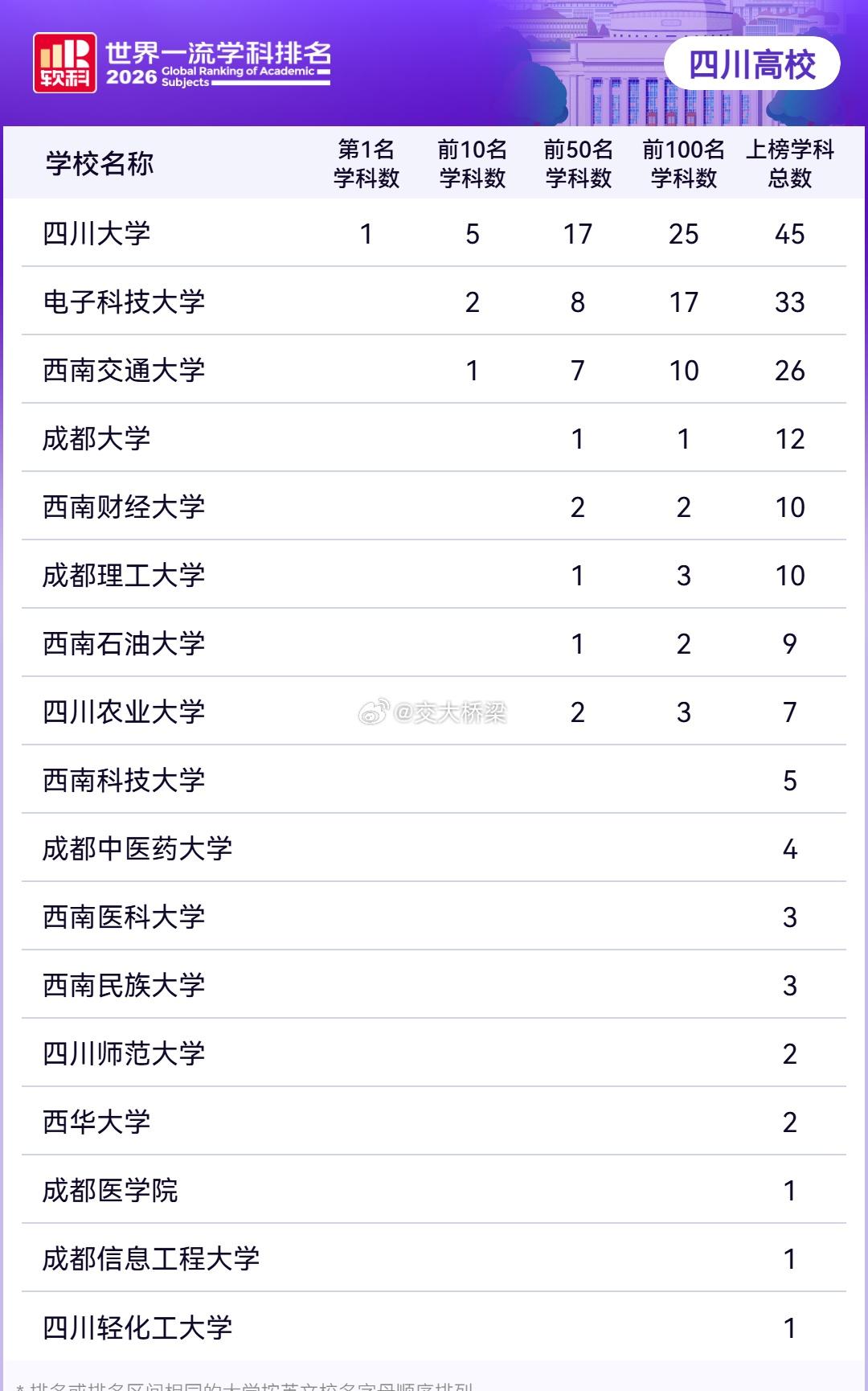 四川大学的生物医学工程问鼎世界第一，进入全球前5的学科还包括电子科技大学的通信工