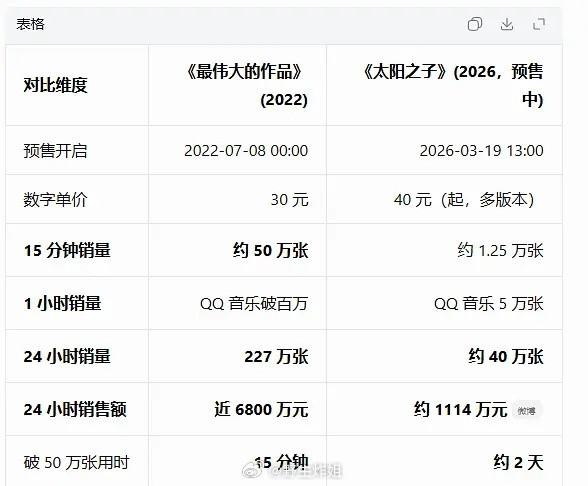 周杰伦这次数专才是断崖式下跌，腾讯音乐股票又要跌了，哈哈看来上一张专辑还是消耗了
