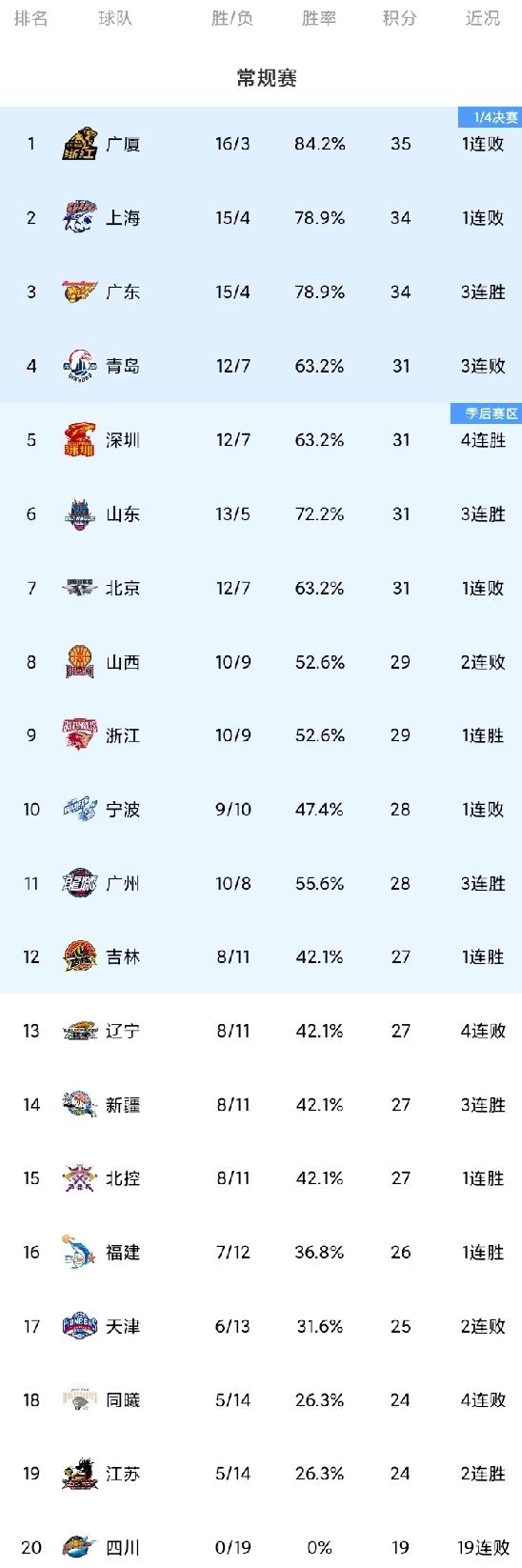 CBA最新积分榜！辽宁遭遇4连败；山东击退联盟第一；上海吃到赛季第4败；广州三连