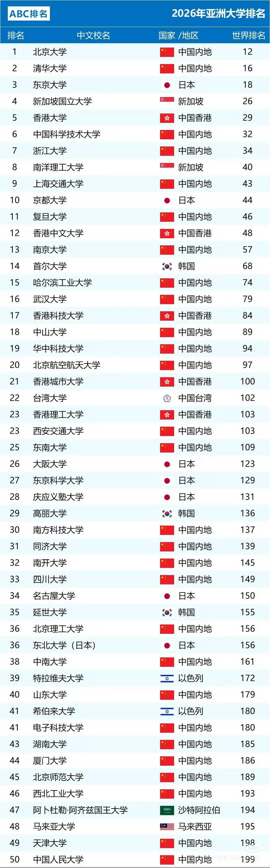 权威媒体评选2026亚洲大学排名，前三名分别是：1、北京大学2、清华大学3