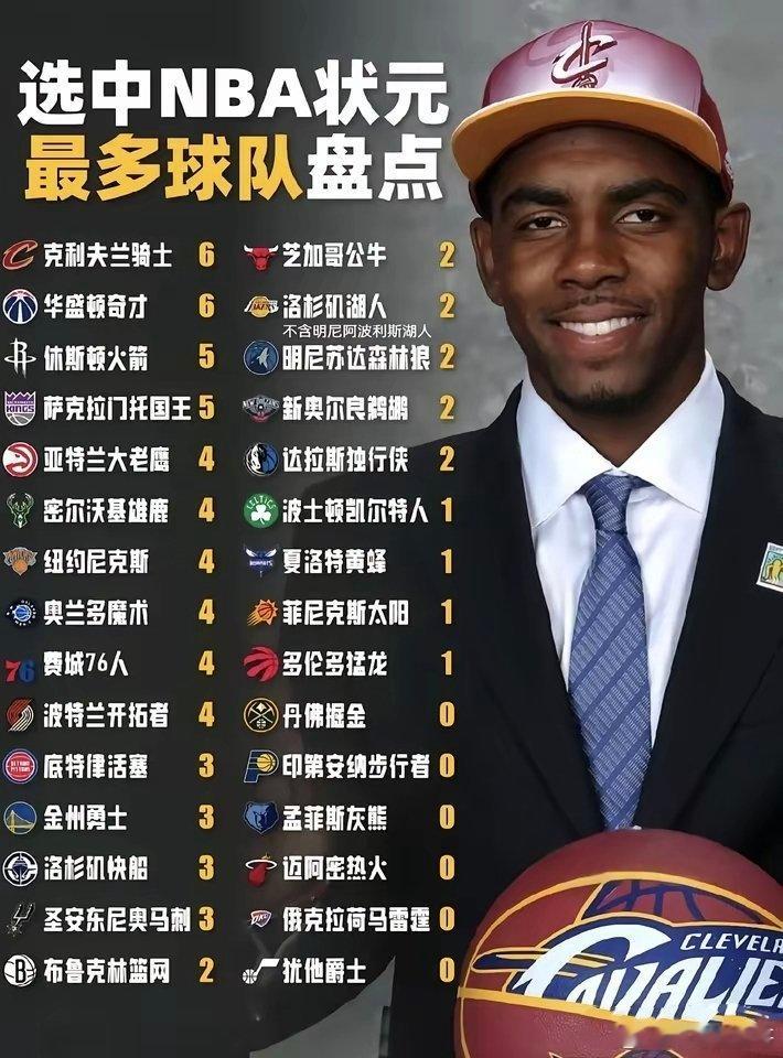 选中状元的球队未必冠军就多，关键得留得住[滑稽笑][滑稽笑]​​​