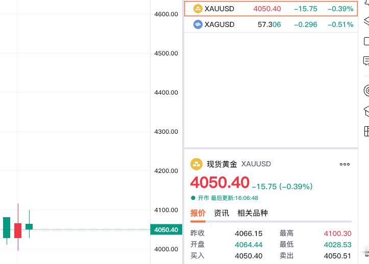 黄金现在价格怎么看?这行情让人揪心。刚看了一下现货黄金，再度转跌了。现在