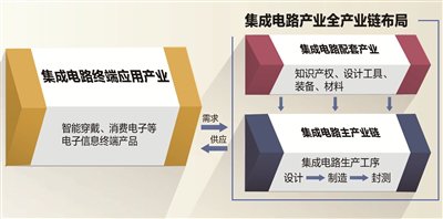 集成电路产业基金投资路径曝光 概念股迎风起航