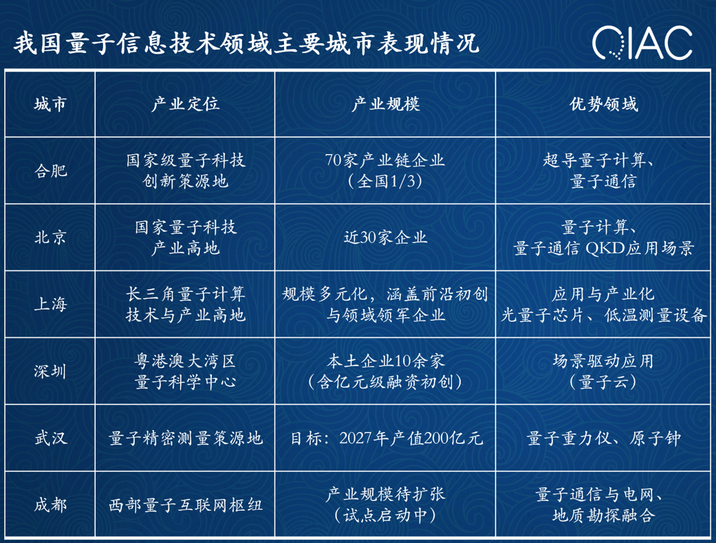 合肥坐稳量子科技第一城，京沪加速追赶，深圳济南武汉成都也有机会